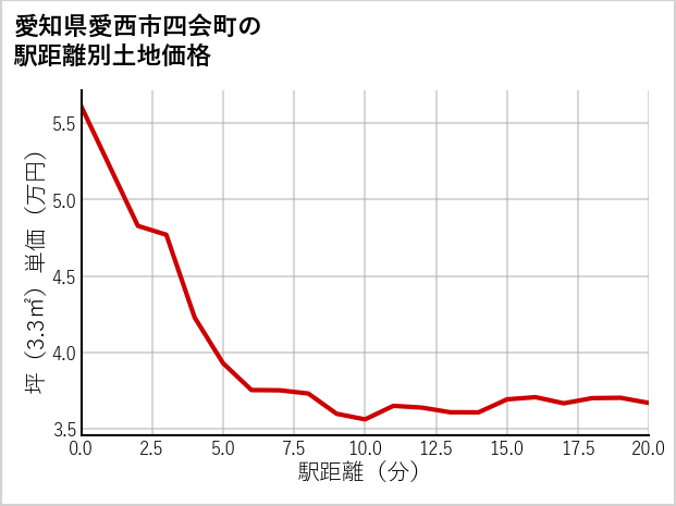 愛知県愛西市四会町の徒歩距離別の土地坪単価