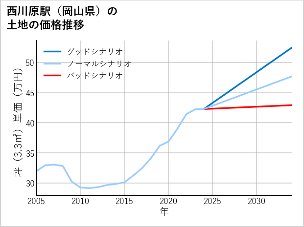 西川原駅（岡山県）の土地価格推移