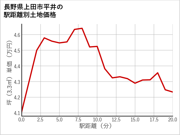 長野県上田市平井の徒歩距離別の土地坪単価
