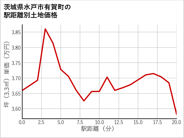 茨城県水戸市有賀町の徒歩距離別の土地坪単価