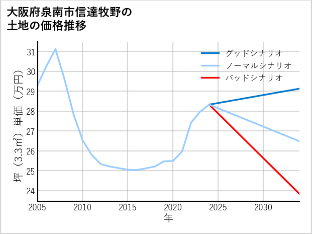 大阪府泉南市信達牧野の土地価格推移