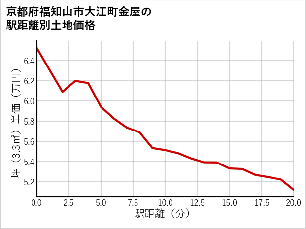 京都府福知山市大江町金屋の徒歩距離別の土地坪単価
