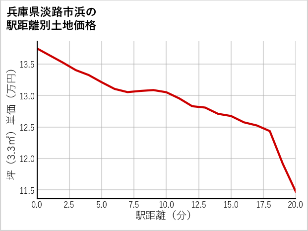 兵庫県淡路市浜の徒歩距離別の土地坪単価