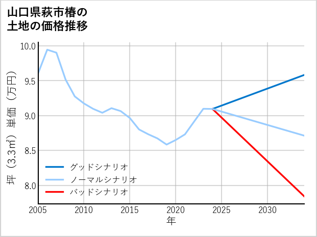 山口県萩市椿の土地価格推移