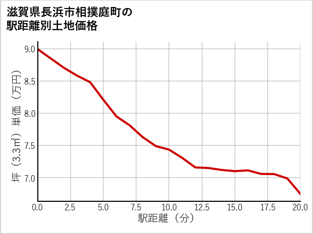 滋賀県長浜市相撲庭町の徒歩距離別の土地坪単価