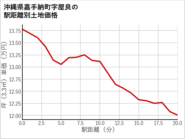 沖縄県嘉手納町屋良の徒歩距離別の土地坪単価