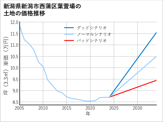 新潟県新潟市西蒲区葉萱場の土地価格推移
