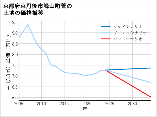 京都府京丹後市峰山町菅の土地価格推移