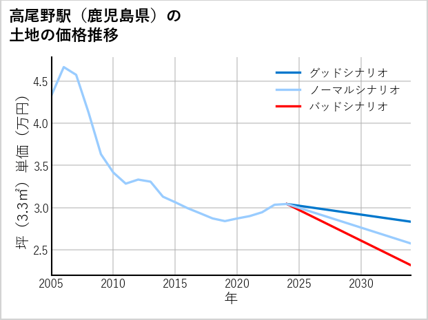 高尾野駅（鹿児島県）の土地価格推移