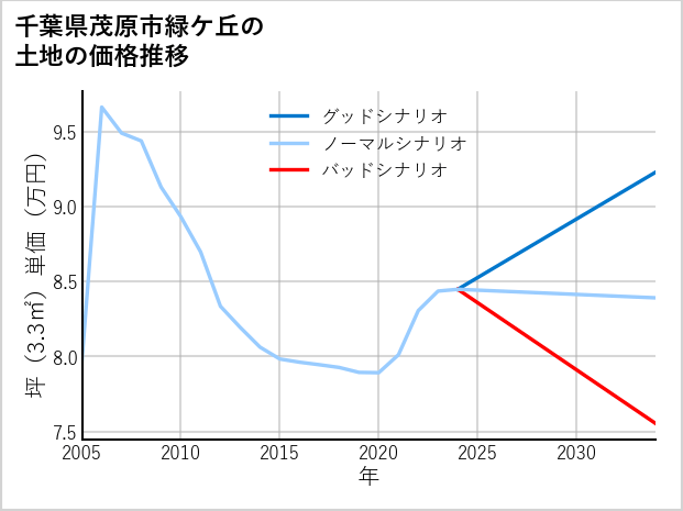 千葉県茂原市緑ケ丘の土地価格推移