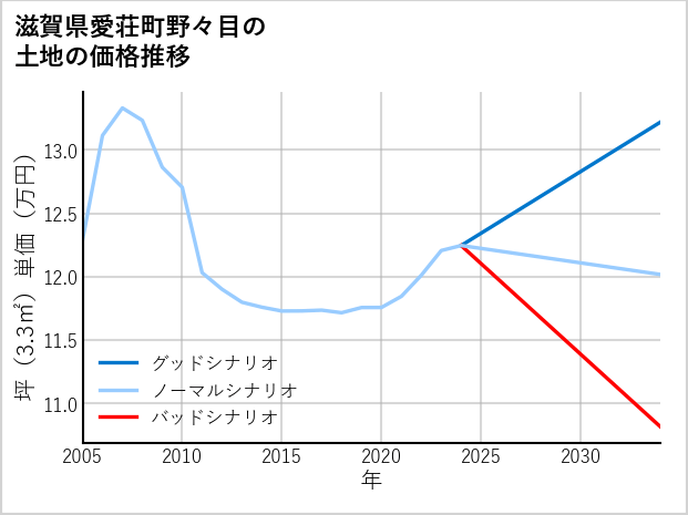 滋賀県愛荘町野々目の土地価格推移