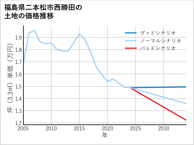 福島県二本松市西勝田の土地価格推移