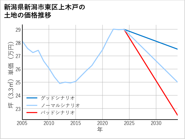 新潟県新潟市東区上木戸の土地価格推移