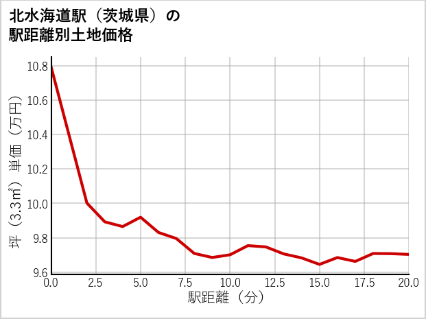 北水海道駅（茨城県）の徒歩距離別の土地坪単価