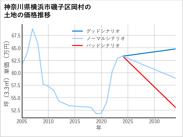 神奈川県横浜市磯子区岡村の土地価格推移