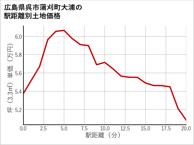 広島県呉市蒲刈町大浦の徒歩距離別の土地坪単価
