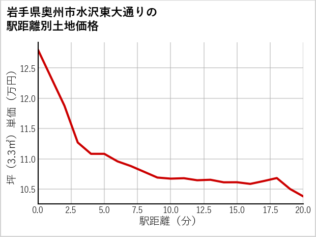 岩手県奥州市水沢東大通りの徒歩距離別の土地坪単価