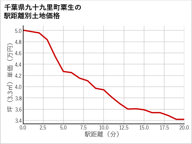 千葉県九十九里町粟生の徒歩距離別の土地坪単価