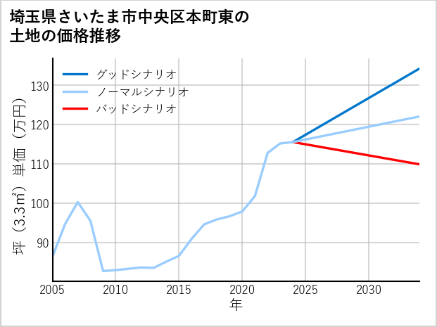埼玉県さいたま市中央区本町東の土地価格推移