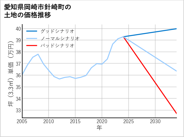 愛知県岡崎市針崎町の土地価格推移