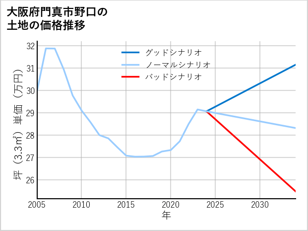 大阪府門真市野口の土地価格推移