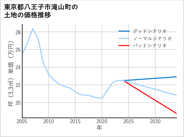東京都八王子市滝山町の土地価格推移
