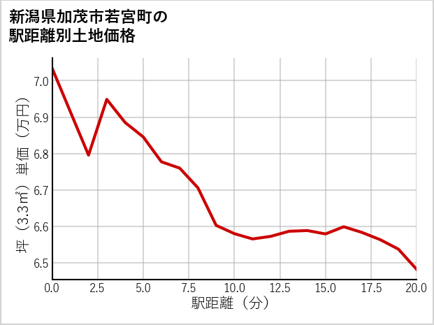 新潟県加茂市若宮町の徒歩距離別の土地坪単価