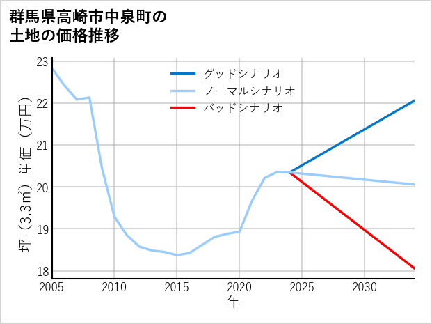 群馬県高崎市中泉町の土地価格推移