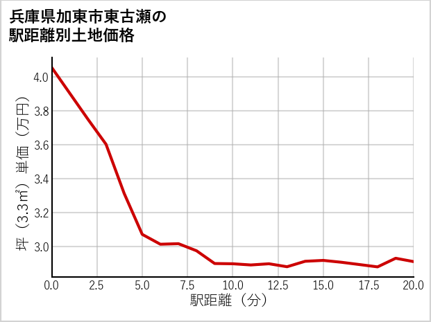 兵庫県加東市東古瀬の徒歩距離別の土地坪単価