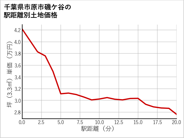 千葉県市原市磯ケ谷の徒歩距離別の土地坪単価
