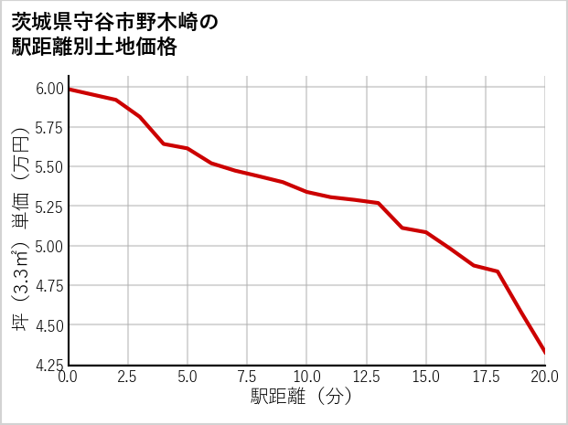 茨城県守谷市野木崎の徒歩距離別の土地坪単価
