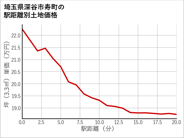 埼玉県深谷市寿町の徒歩距離別の土地坪単価