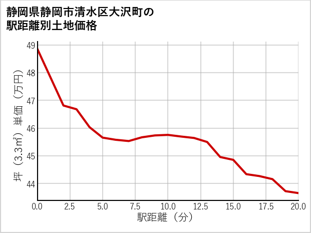 静岡県静岡市清水区大沢町の徒歩距離別の土地坪単価