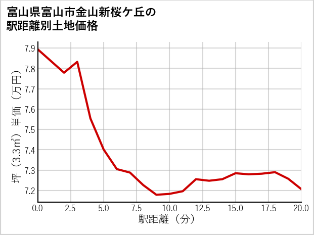 富山県富山市金山新桜ケ丘の徒歩距離別の土地坪単価
