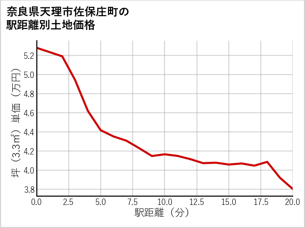 奈良県天理市佐保庄町の徒歩距離別の土地坪単価