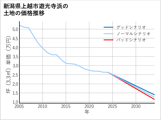 新潟県上越市遊光寺浜の土地価格推移