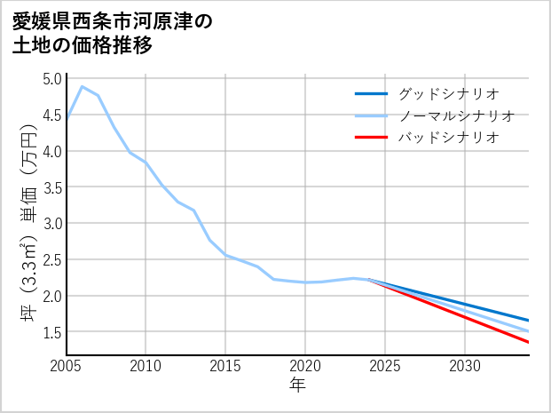 愛媛県西条市河原津の土地価格推移