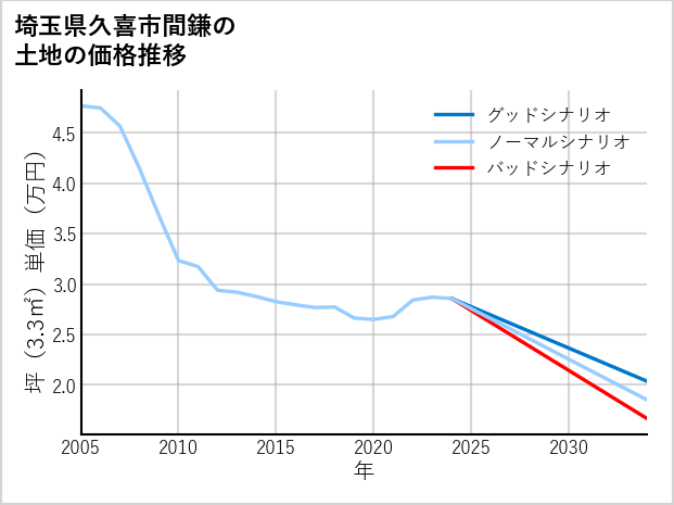 埼玉県久喜市間鎌の土地価格推移