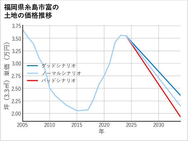 福岡県糸島市富の土地価格推移