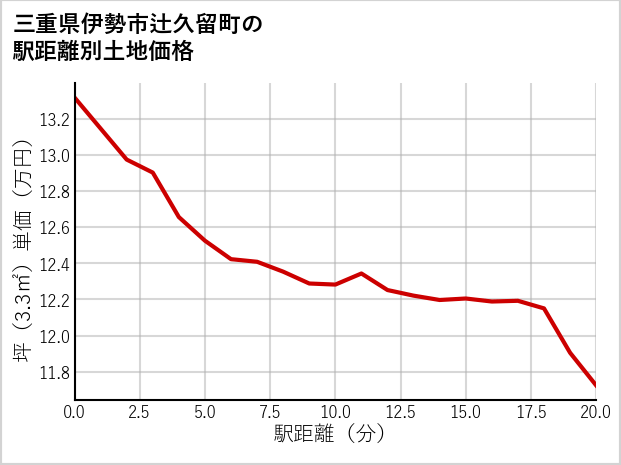 三重県伊勢市辻久留町の徒歩距離別の土地坪単価