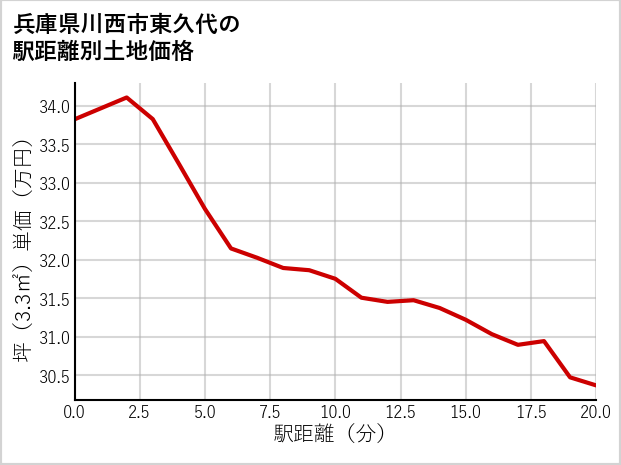 兵庫県川西市東久代の徒歩距離別の土地坪単価