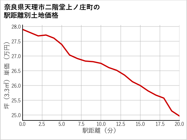 奈良県天理市二階堂上ノ庄町の徒歩距離別の土地坪単価