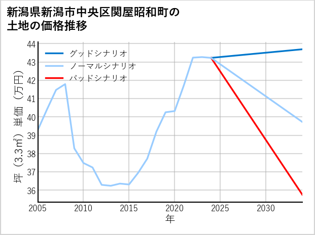 新潟県新潟市中央区関屋昭和町の土地価格推移