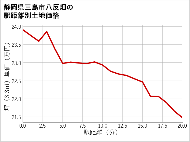 静岡県三島市八反畑の徒歩距離別の土地坪単価