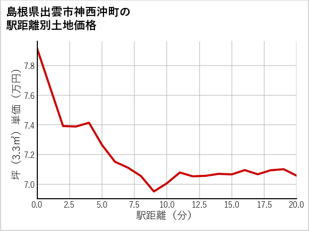島根県出雲市神西沖町の徒歩距離別の土地坪単価