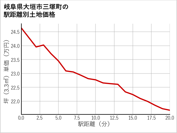 岐阜県大垣市三塚町の徒歩距離別の土地坪単価