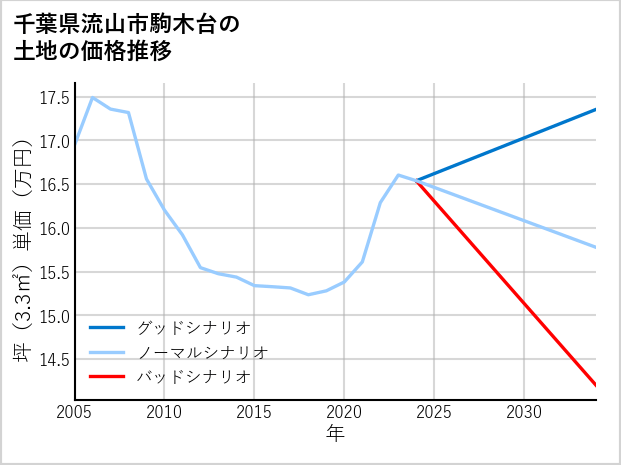 千葉県流山市駒木台の土地価格推移