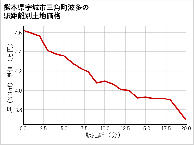 熊本県宇城市三角町波多の土地価格推移