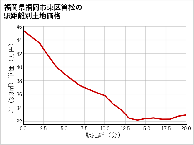福岡県福岡市東区筥松の徒歩距離別の土地坪単価