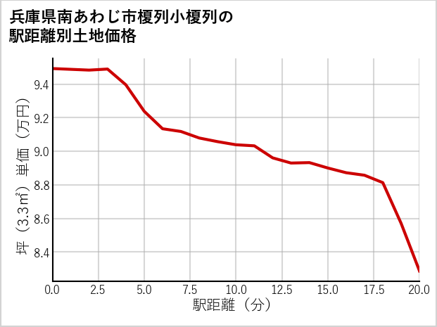 兵庫県南あわじ市榎列小榎列の徒歩距離別の土地坪単価